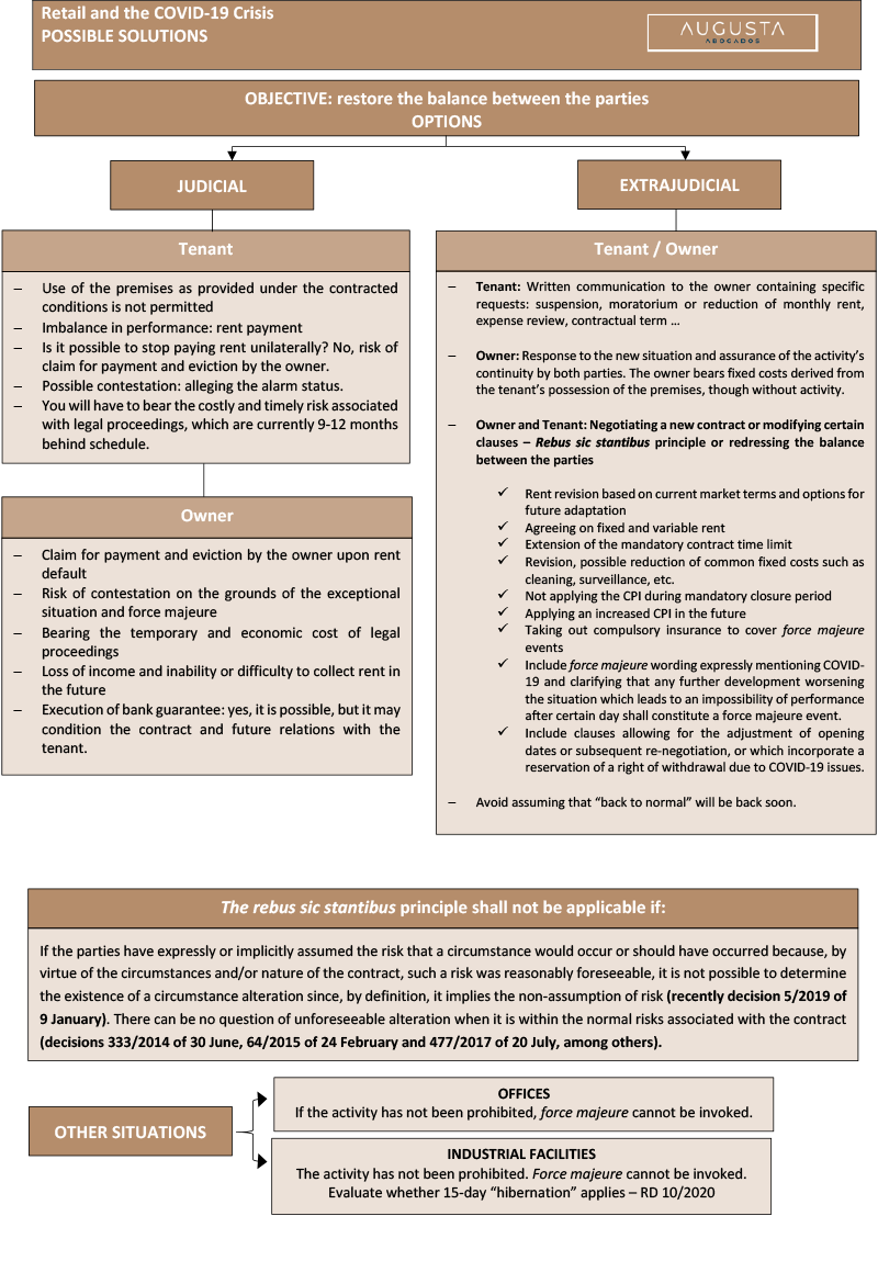 How does one manage Lease Agreements for Commercial Purposes during the COVID-19 Crisis doc2-3