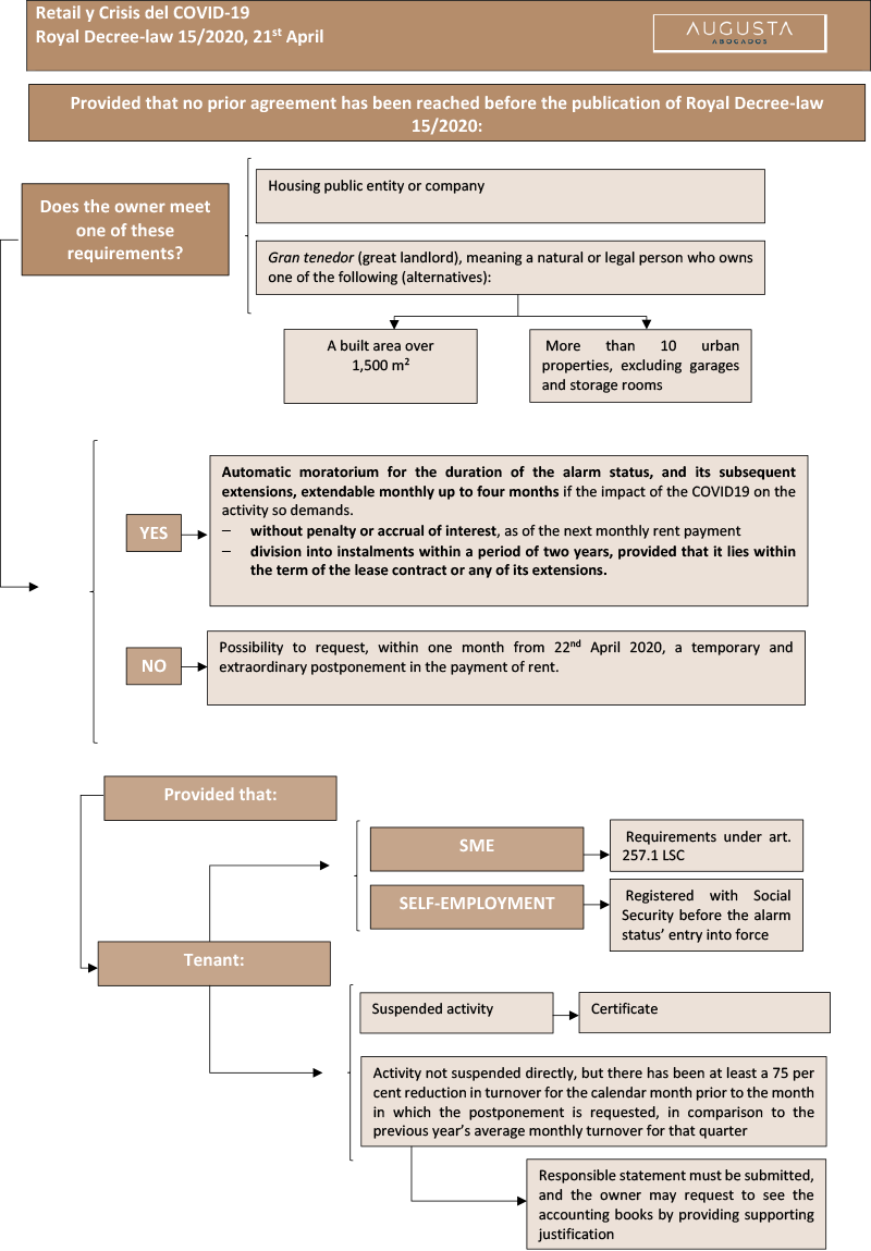 How does one manage Lease Agreements for Commercial Purposes during the COVID-19 Crisis doc3-3